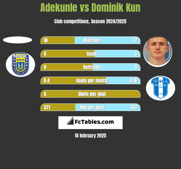 Adekunle vs Dominik Kun h2h player stats