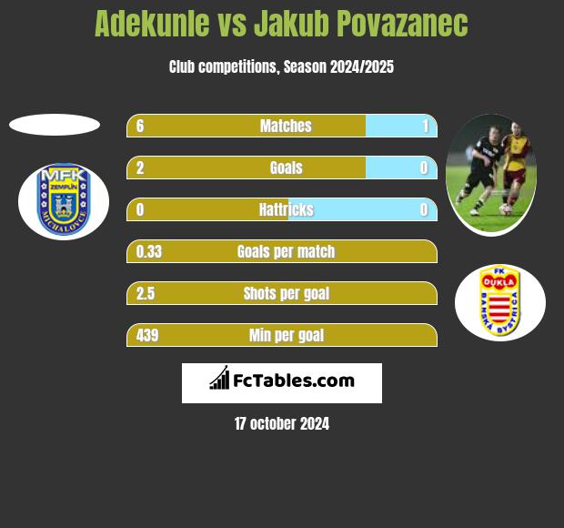 Adekunle vs Jakub Povazanec h2h player stats