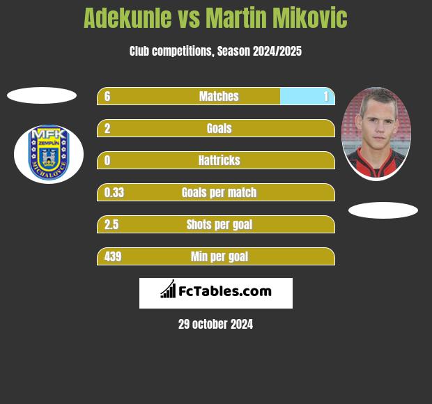 Adekunle vs Martin Mikovic h2h player stats