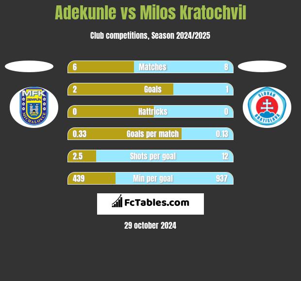 Adekunle vs Milos Kratochvil h2h player stats