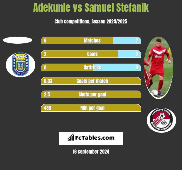 Adekunle vs Samuel Stefanik h2h player stats