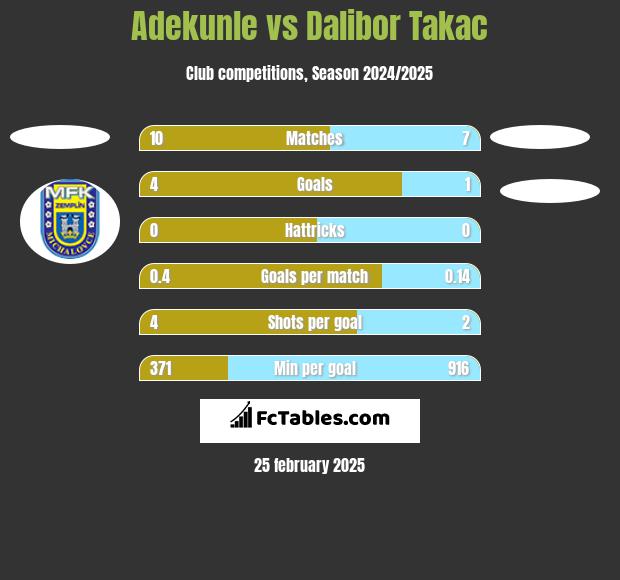 Adekunle vs Dalibor Takac h2h player stats