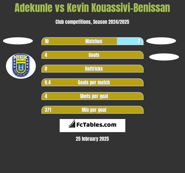 Adekunle vs Kevin Kouassivi-Benissan h2h player stats