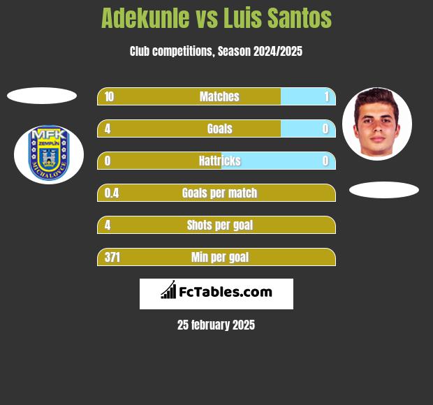 Adekunle vs Luis Santos h2h player stats