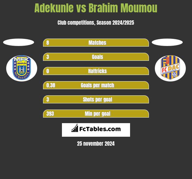 Adekunle vs Brahim Moumou h2h player stats