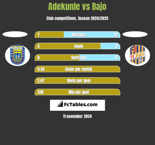 Adekunle vs Bajo h2h player stats