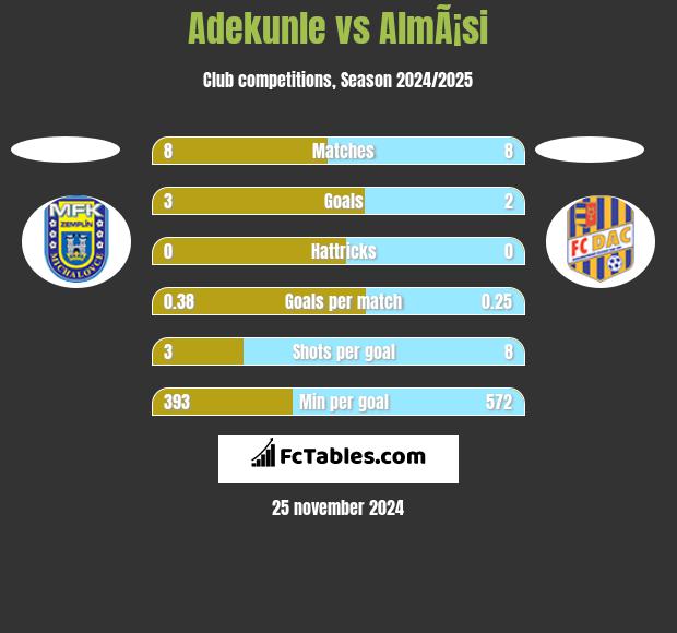 Adekunle vs AlmÃ¡si h2h player stats