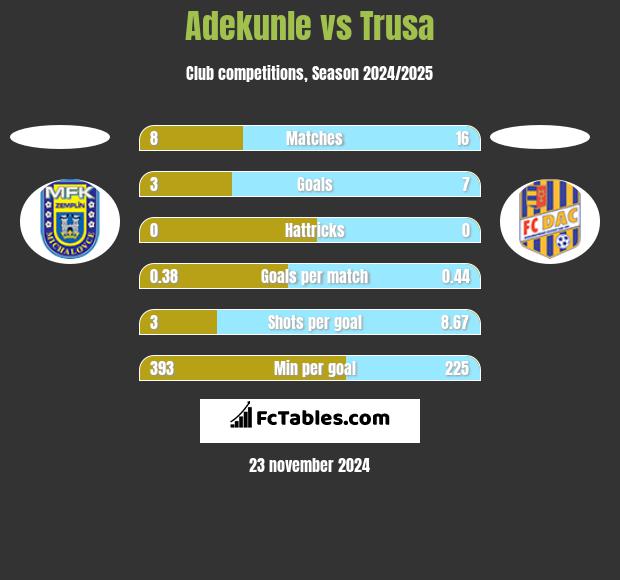 Adekunle vs Trusa h2h player stats