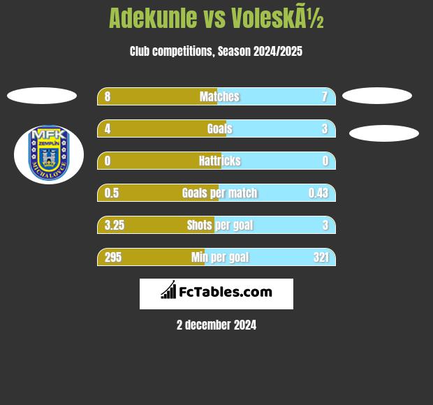 Adekunle vs VoleskÃ½ h2h player stats