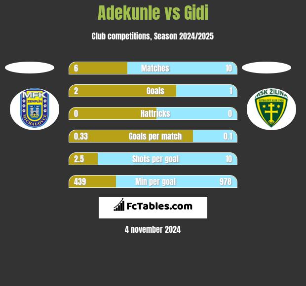 Adekunle vs Gidi h2h player stats