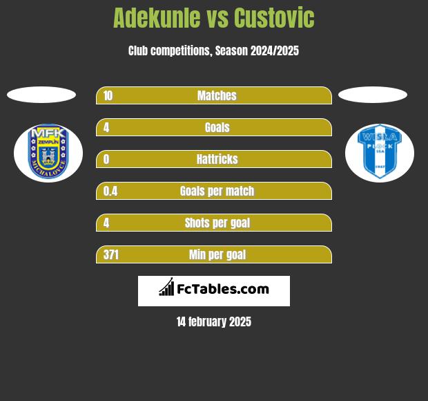 Adekunle vs Custovic h2h player stats