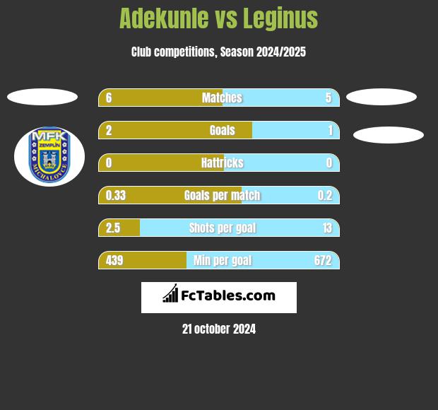 Adekunle vs Leginus h2h player stats