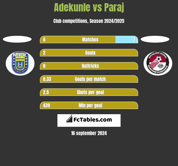 Adekunle vs Paraj h2h player stats