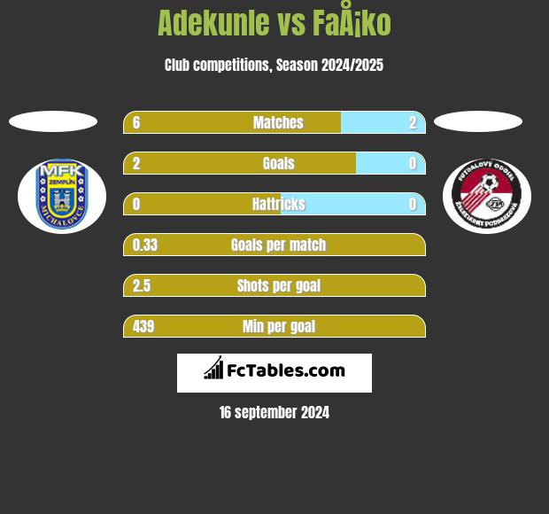 Adekunle vs FaÅ¡ko h2h player stats