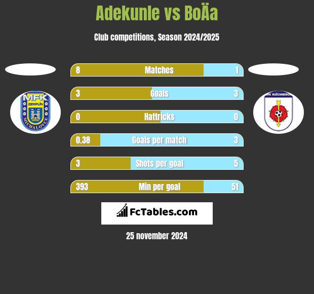 Adekunle vs BoÄa h2h player stats