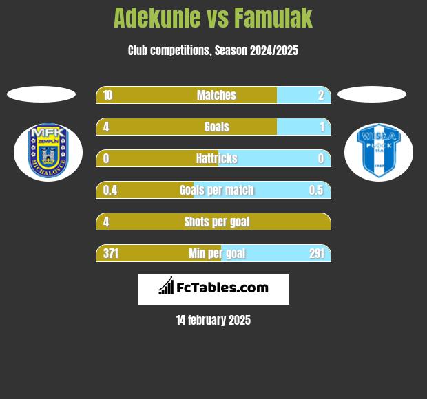 Adekunle vs Famulak h2h player stats