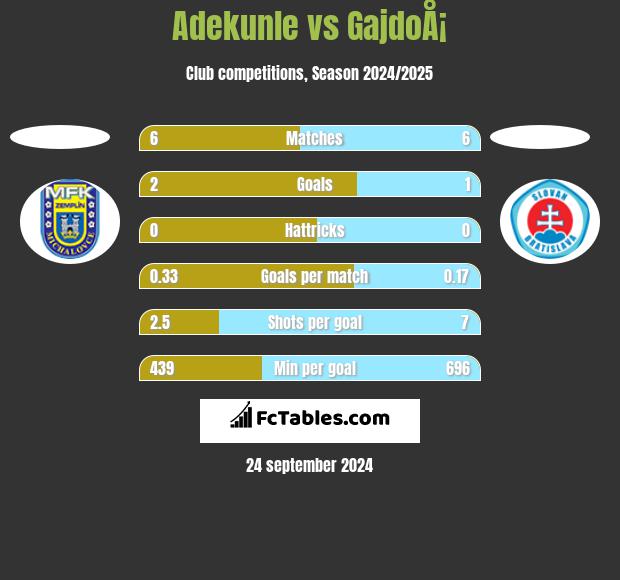 Adekunle vs GajdoÅ¡ h2h player stats