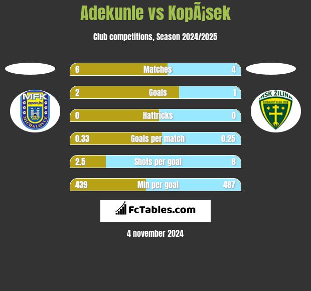 Adekunle vs KopÃ¡sek h2h player stats