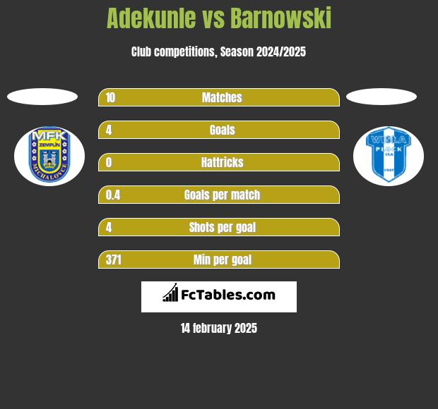 Adekunle vs Barnowski h2h player stats