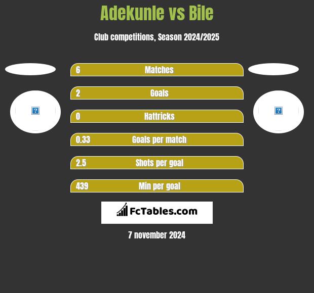 Adekunle vs Bile h2h player stats