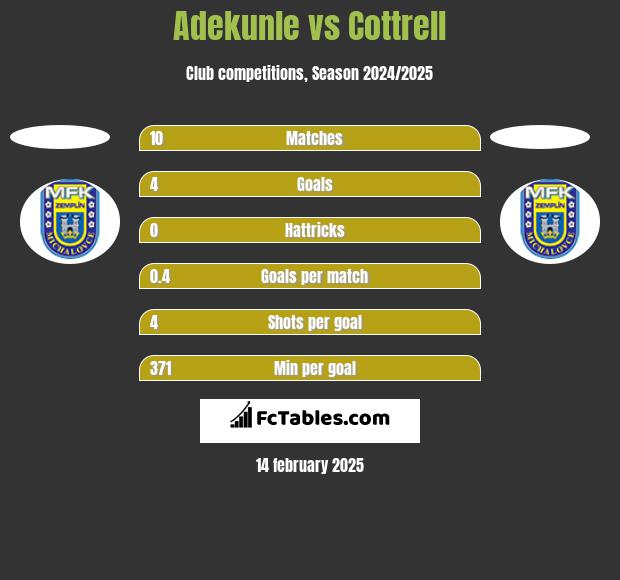 Adekunle vs Cottrell h2h player stats