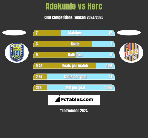 Adekunle vs Herc h2h player stats