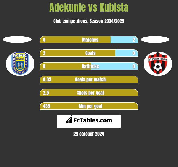 Adekunle vs Kubista h2h player stats