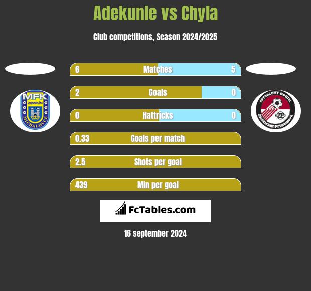 Adekunle vs Chyla h2h player stats