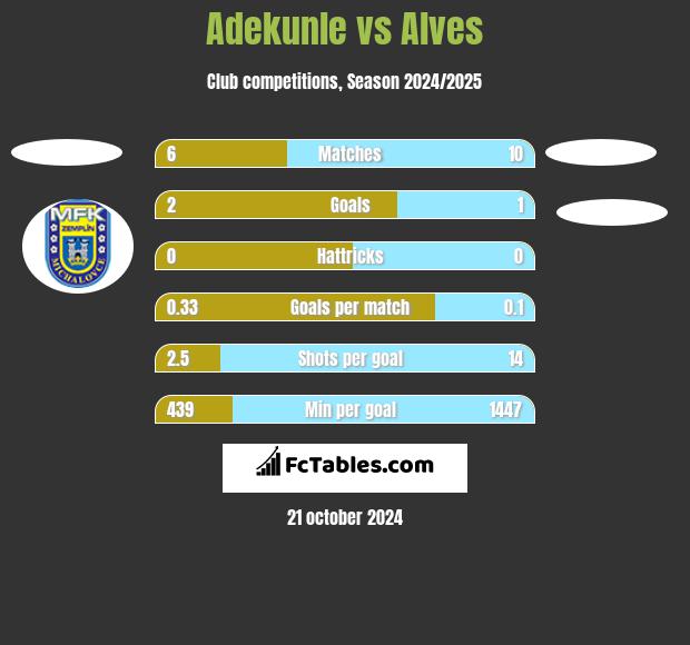 Adekunle vs Alves h2h player stats