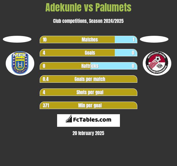 Adekunle vs Palumets h2h player stats