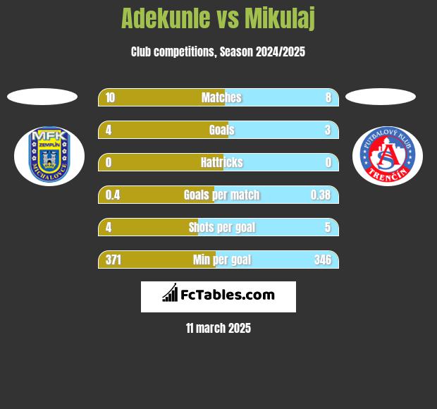 Adekunle vs Mikulaj h2h player stats