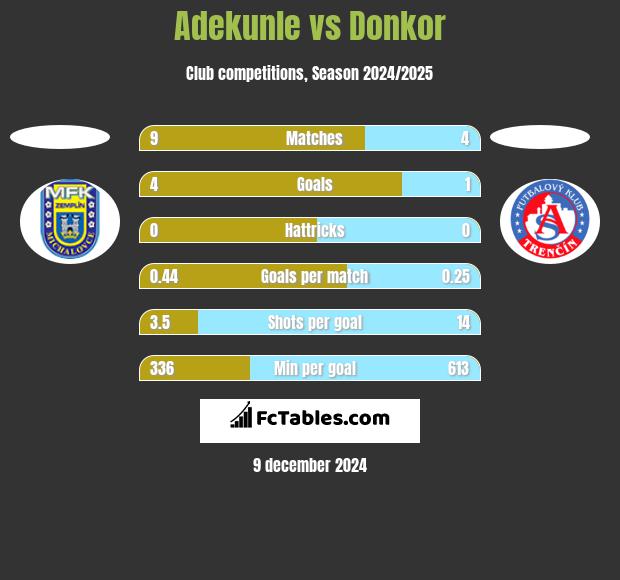 Adekunle vs Donkor h2h player stats