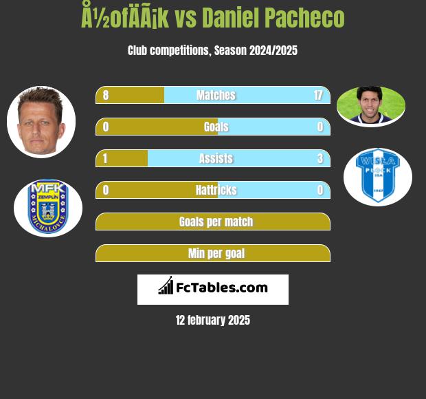 Å½ofÄÃ¡k vs Daniel Pacheco h2h player stats