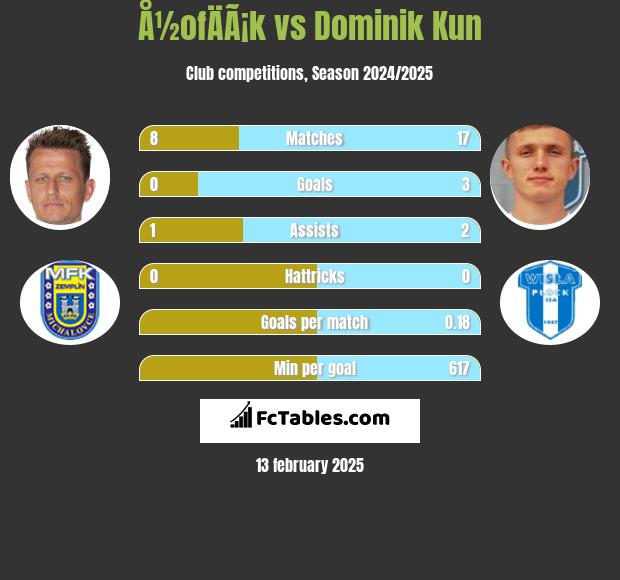 Å½ofÄÃ¡k vs Dominik Kun h2h player stats