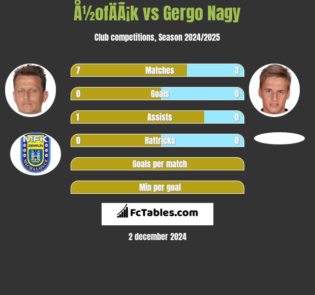 Å½ofÄÃ¡k vs Gergo Nagy h2h player stats