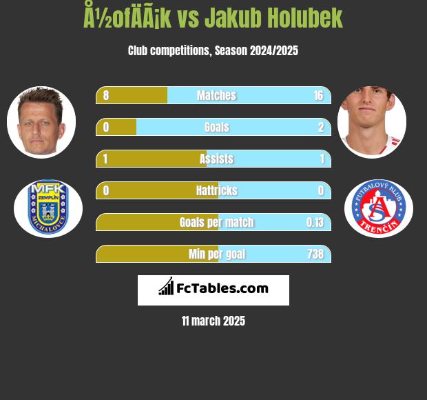 Å½ofÄÃ¡k vs Jakub Holubek h2h player stats