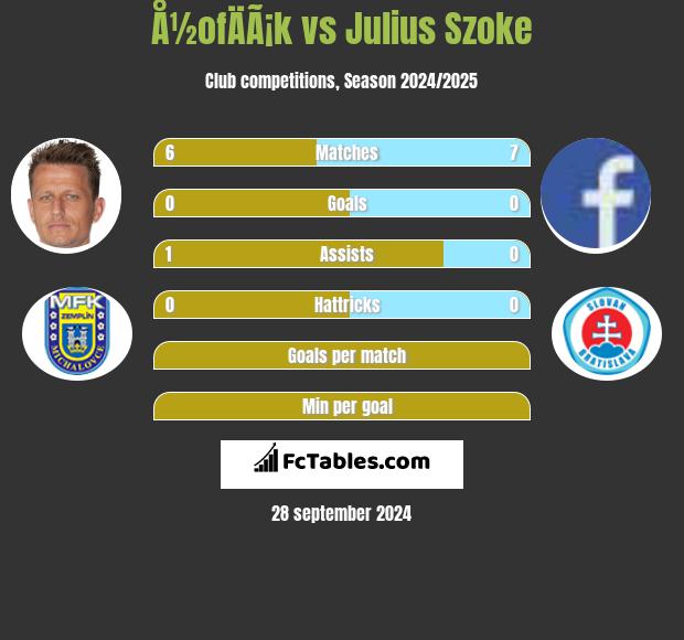 Å½ofÄÃ¡k vs Julius Szoke h2h player stats