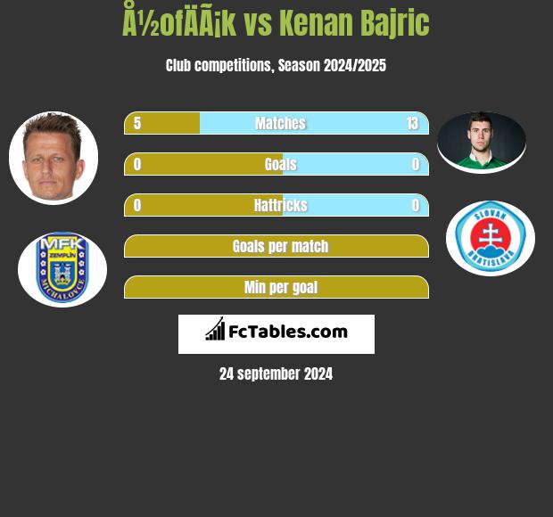 Å½ofÄÃ¡k vs Kenan Bajric h2h player stats