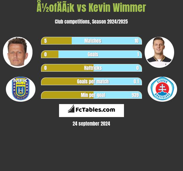 Å½ofÄÃ¡k vs Kevin Wimmer h2h player stats