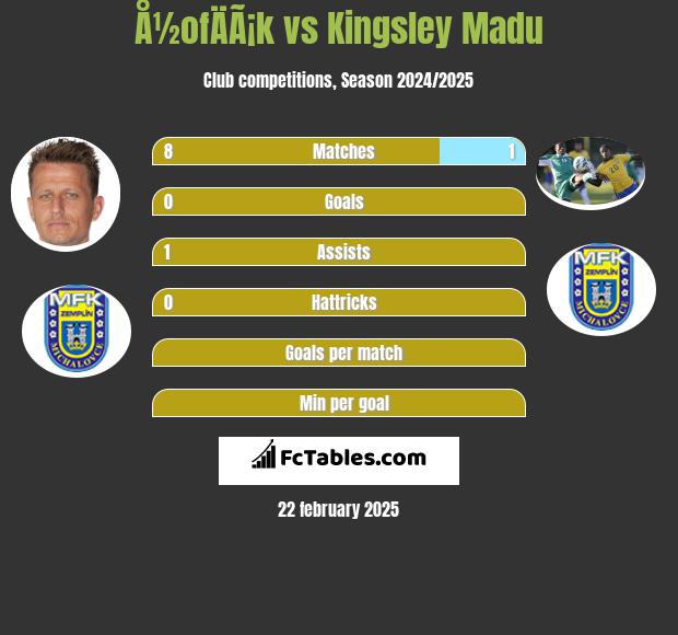 Å½ofÄÃ¡k vs Kingsley Madu h2h player stats