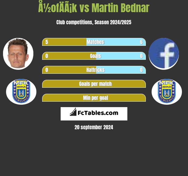 Å½ofÄÃ¡k vs Martin Bednar h2h player stats