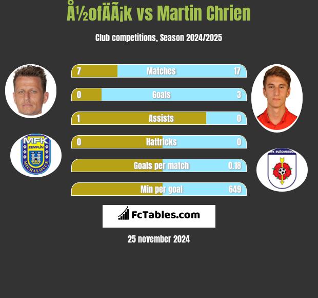 Å½ofÄÃ¡k vs Martin Chrien h2h player stats