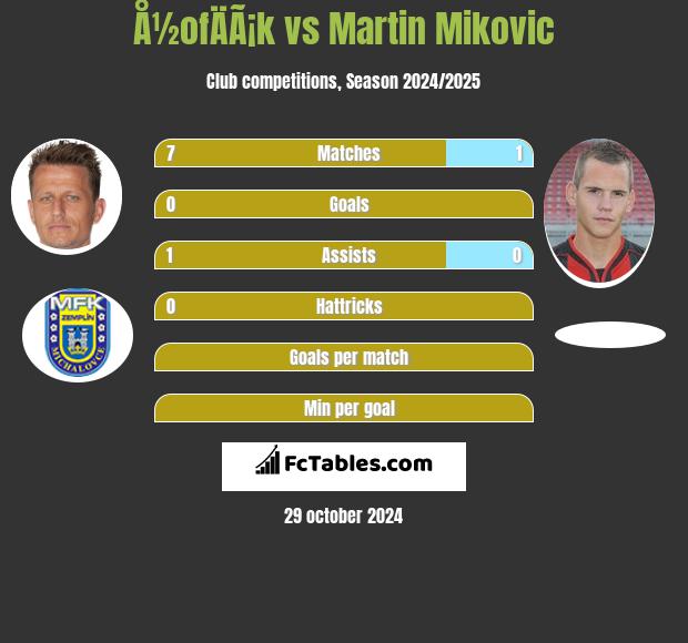 Å½ofÄÃ¡k vs Martin Mikovic h2h player stats