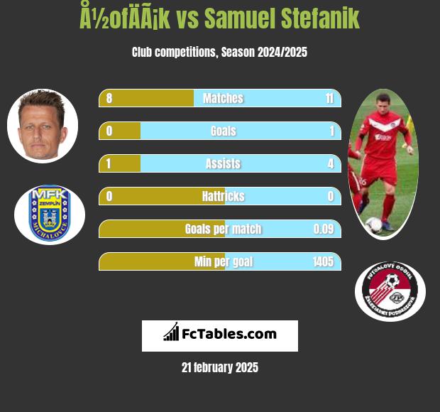 Å½ofÄÃ¡k vs Samuel Stefanik h2h player stats