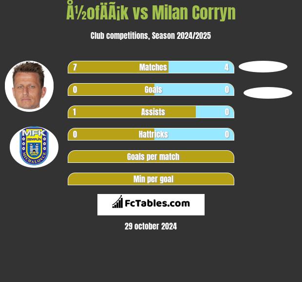 Å½ofÄÃ¡k vs Milan Corryn h2h player stats