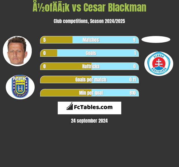 Å½ofÄÃ¡k vs Cesar Blackman h2h player stats