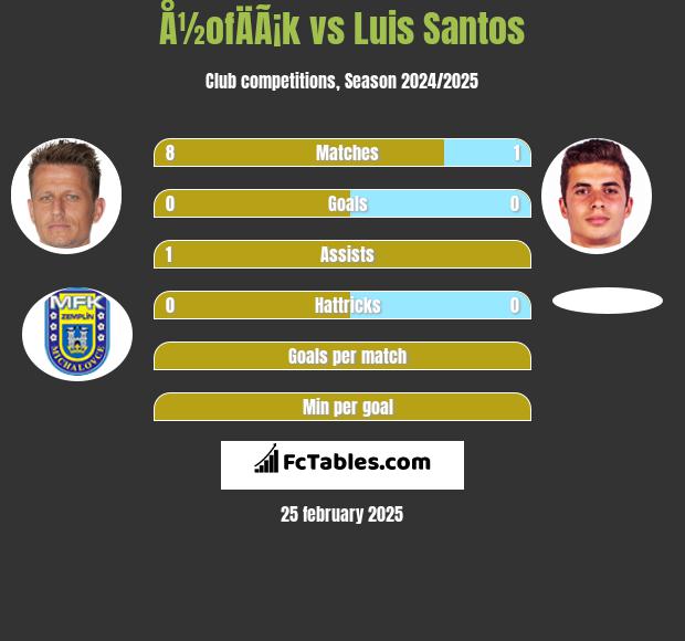 Å½ofÄÃ¡k vs Luis Santos h2h player stats