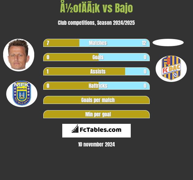 Å½ofÄÃ¡k vs Bajo h2h player stats