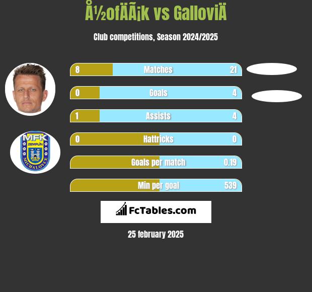 Å½ofÄÃ¡k vs GalloviÄ h2h player stats