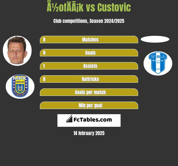 Å½ofÄÃ¡k vs Custovic h2h player stats